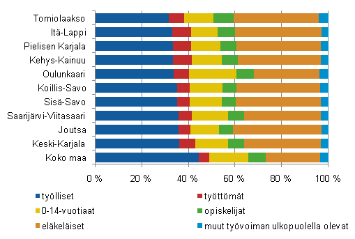 Kuvio 2. Huoltosuhteeltaan heikoimpien kuntien vest pasiallisen toiminnan mukaan 2008, ennakko