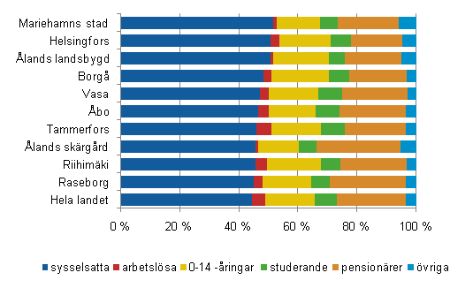 Figur 1. Befolkningen i de ekonomiska regionerna med den bsta frsrjningskvoten efter huvudsaklig verksamhet 2008, premilinr uppgift