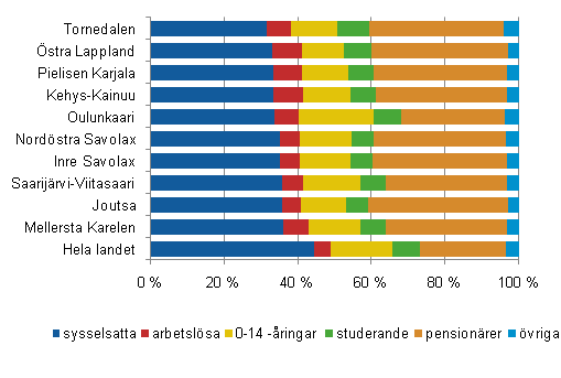 Figur 2. Befolkningen i de ekonomiska regionerna med den svagaste frsrjningskvoten efter huvudsaklig verksamhet 2008, preliminr uppgift