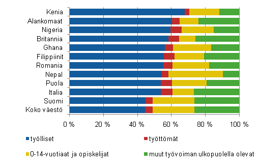 Vestss suhteellisesti eniten tyllisi kansalaisuuden mukaan 31.12.2008