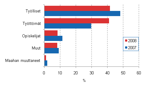 Vuoden 2009 tyttmien toiminta vuosien 2007 ja 2008 lopussa