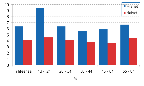 Tyllisten tyttmyysriski sukupuolen ja in mukaan vuonna 2009