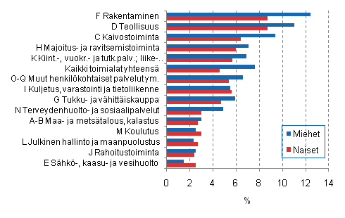 Tyttmyysriski toimialoittain