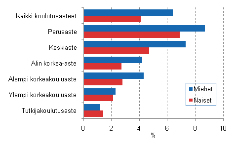 Tyttmyysriski koulutusasteittain