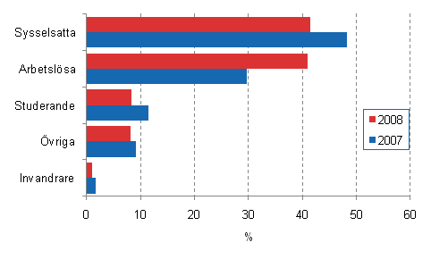 Verksamhet i slutet av ren 2007 och 2008 fr dem som var arbetslsa 2009