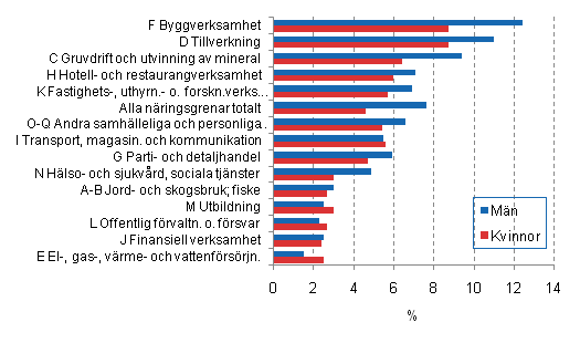 Risken fr arbetslshet efter nringsgren