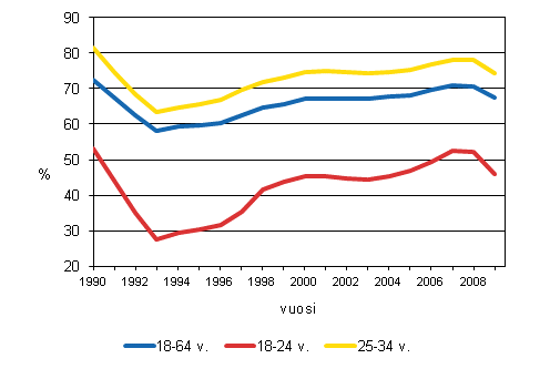  Kuva 1. Tyllisyysaste ikryhmittin 1990–2009 (2009 ennakkotieto)