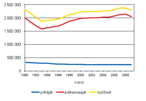 Tylliset ammattiaseman mukaan 1990–2009