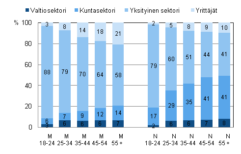 Kuvio 2. Tylliset tynantajasektorin, sukupuolen ja in mukaan 2009