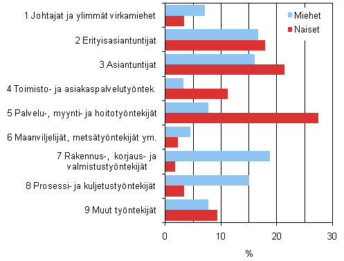 Kuvio 3. Miesten ja naisten ammattijakauma 2009