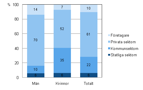 Figur 1. Sysselsatta efter arbetsgivarsektor 2009