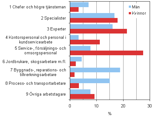 Figur 3. Mns och kvinnors yrkesfrdelning 2009