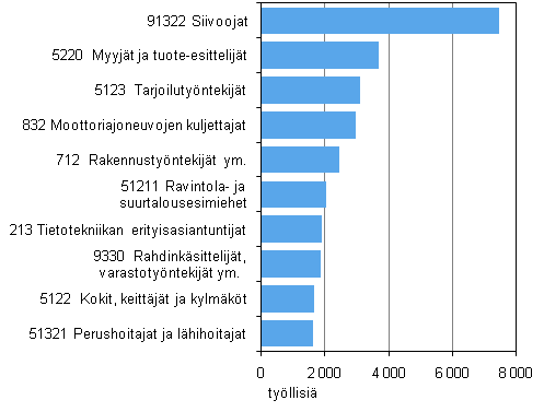 Kuvio 6. Vieraskielisten yleisimmt ammattiryhmt 2009