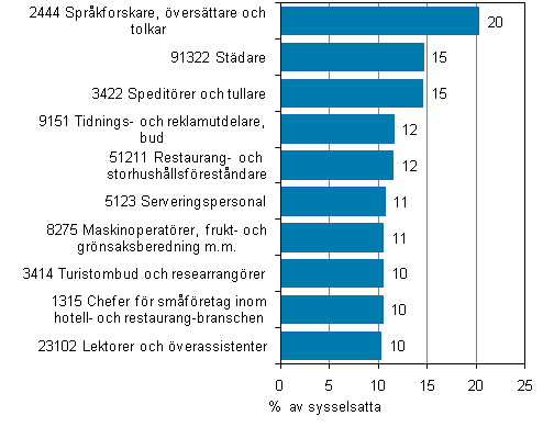 Figur 7. Yrkesgrupper med relativt sett flest (%) personer med ett frmmande modersml 2009