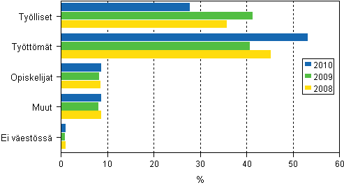 Vuosien 2008–2010 tyttmien toiminta edellisen vuoden lopussa