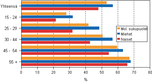  Pitkaikais- ja toistuvaistyttmien osuudet vuoden 2010 tyttmist in mukaan