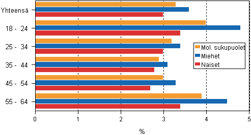 Tyllisten tyttmyysriski sukupuolen ja in mukaan vuonna 2010