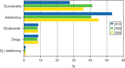 Verksamhet i slutet av fregende r fr dem som var arbetslsa ren 2008–2010