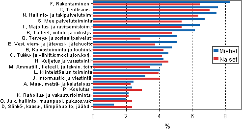 Risken fr arbetslshet efter nringsgren