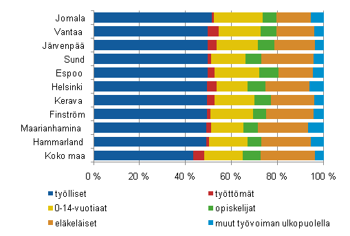 Huoltosuhteeltaan parhaimpien kuntien vest pasiallisen toiminnan mukaan 2010, ennakko