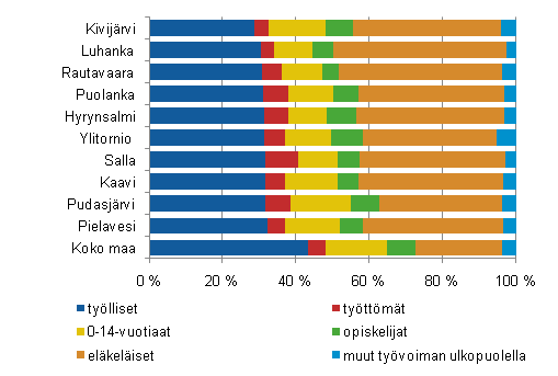 Huoltosuhteeltaan heikoimpien kuntien vest pasiallisen toiminnan mukaan 2010, ennakko