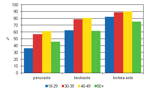 Tyllisyysaste ikryhmn ja koulutusasteen mukaan 2010