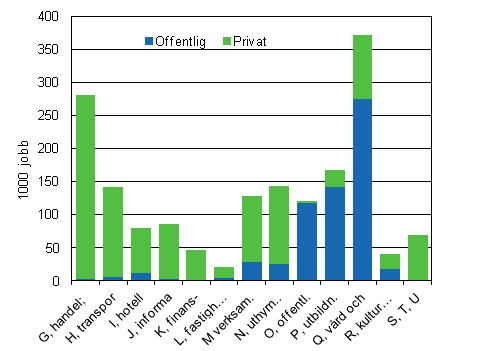 Jobb inom servicebranchen efter arbetsgivarsektor 2010 (1 000 jobb)