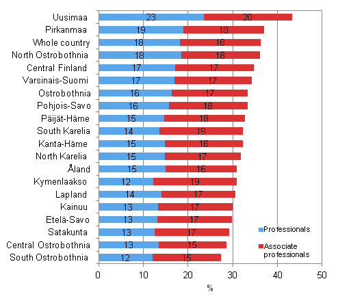 The share of professionals and associate professionals of employed labour force by region in 2010