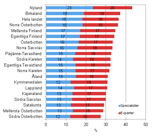 Andelen specialister och experter av alla sysselsatta efter landskap 2010