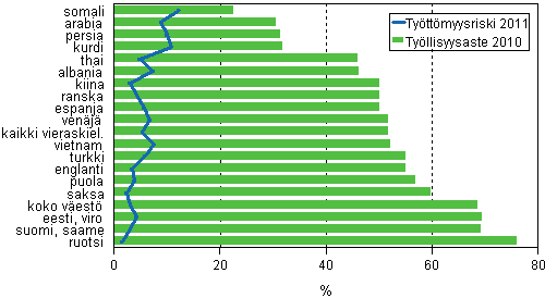 Tyllisten riski joutua tyttmksi kielen mukaan vuonna 2011 sek tyllisyysaste vuonna 2010 (mukana kieliryhmt, joissa yli 1000 tyllist vuonna 2010)