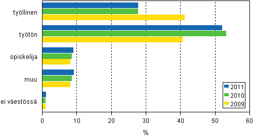 Vuosien 2009 - 2011 lopussa tyttmn olleiden toiminta edellisen vuoden lopussa