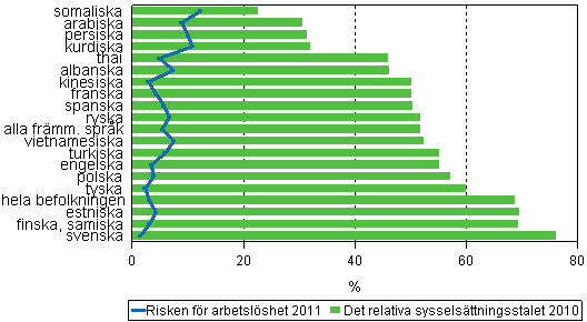 Risken fr arbetslshet bland sysselsatta efter sprk r 2011 samt det relativa sysselsttningstalet r 2010 (omfattar sprkgrupper med ver 1 000 sysselsatta r 2010)