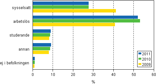 Verksamhet i slutet av fregende r fr dem som var arbetslsa i slutet av ren 2009–2011