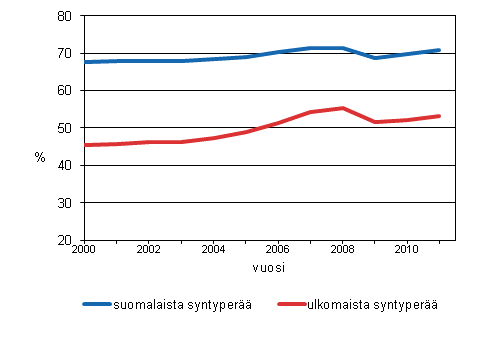 Tyllisyysaste syntypern mukaan 2000–2011* (*ennakko)