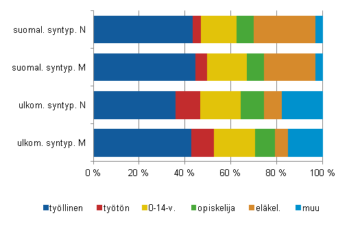 Pasiallinen toiminta syntypern mukaan 2011, ennakko