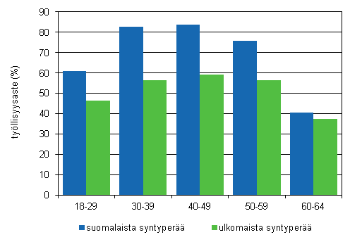 Tyllisyysaste ikryhmn ja syntypern mukaan 2011, ennakko