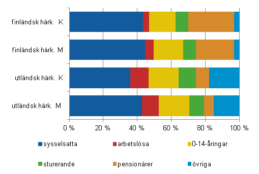 Huvudsaklig verksamhet efter hrkomst 2011, preliminra uppgifter