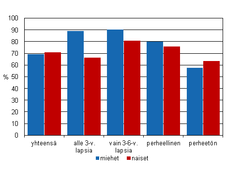 18–64–vuotiaiden tyllisyysaste sukupuolen, perheaseman ja lasten in mukaan