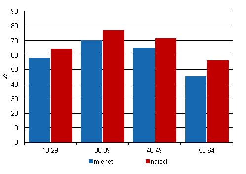 Perheisiin kuulumattomien tyllisyysaste vuonna 2011 in ja sukupuolen mukaan