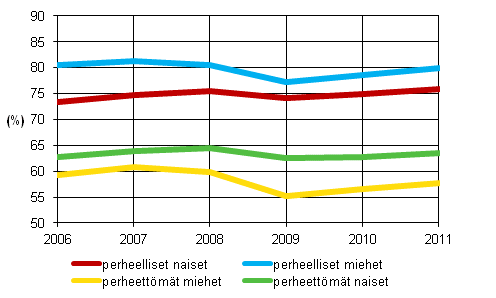 18–64–vuotiaiden tyllisyysaste 2006–2011 perheaseman ja sukupuolen mukaan