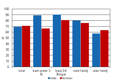 Det relativa sysselsttningstalet fr 18–64-ringar efter kn, familjestllning och barnens lder