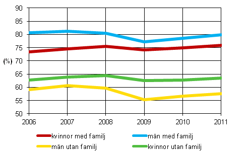 Det relativa sysselsttningstalet fr 18–64-ringar efter familjestllning och kn