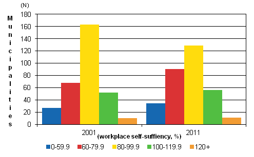 Number of municipalities by workplace self-sufficiency in 2001 and 2011