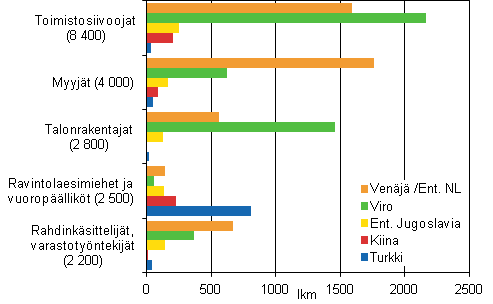 Ulkomaista syntyper olevien tyllisten yleisimmt ammattiryhmt taustamaittain vuonna 2011