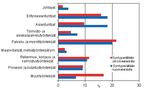 Tyllisten ammattirakenne syntypern mukaan vuonna 2011, % 