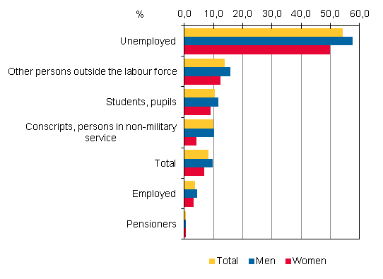 Risk of unemployment for persons aged 18 to 64 at the end of 2012 according to the main type of activity at the end of 2011 (%)