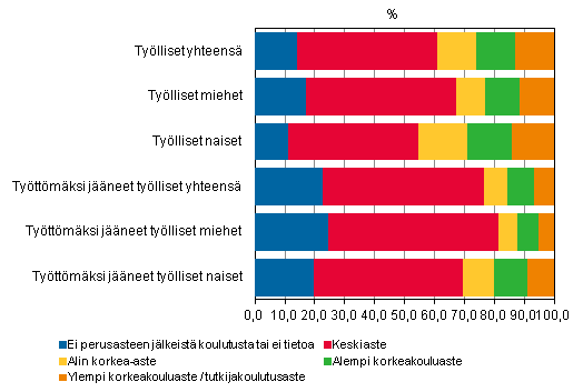 Vuoden 2011 lopussa tyllisin sek vuoden lopussa 2012 tyttmn olleiden tyllisten koulutusastejakauma sukupuolittain (%)