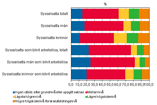 Sysselsatta i slutet av r 2011 och sysselsatta som var arbetslsa i slutet av r 2012 med frdelning p utbildningsniv och kn (%)