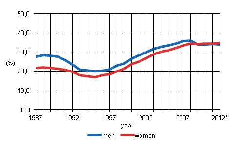 Share (%) of employed persons among those aged 55 to 74 by gender in 1987 to 2011 and preliminary data in 2012*