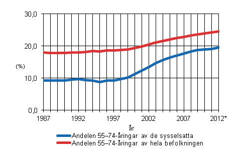 Andelen (%) 55–74-ringar av de sysselsatta 1987–2011, preliminra uppgifter 2012*, och andelen (%) av hela befolkningen 1987–2012